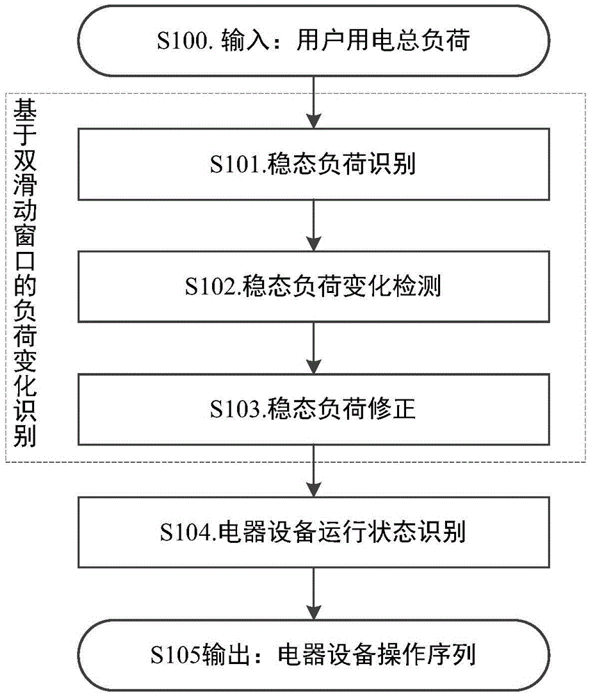 Electrical appliance operating state recognition method based on dual-sliding window