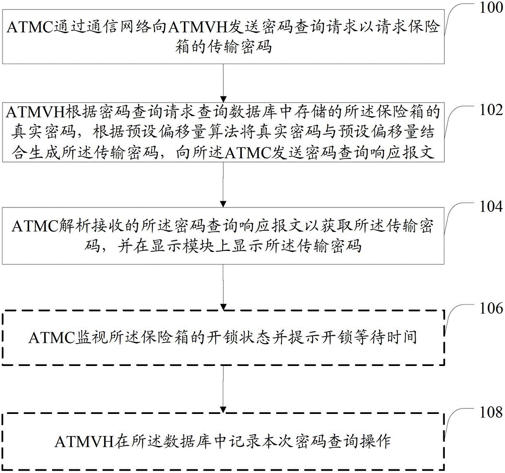 Method and system for managing passwords of ATM safes