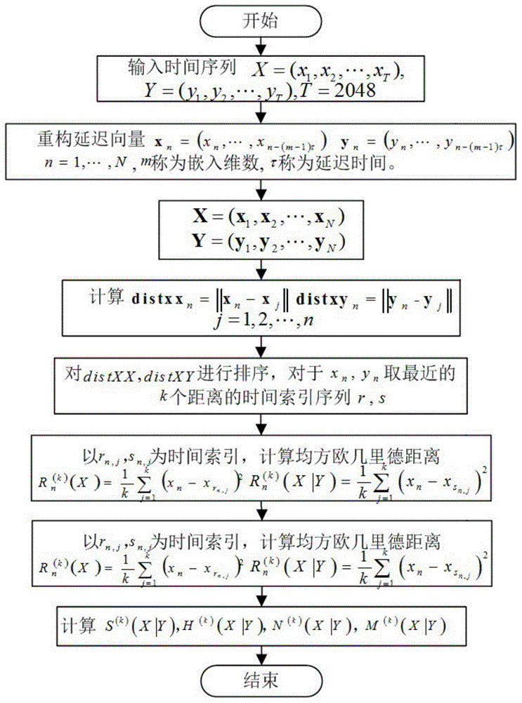 Parallel quantification computation method for global cross correlation of non-linear data