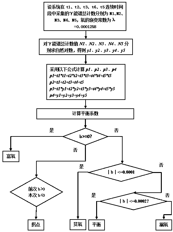 Radon and daughter radioactive equilibrium identification system and method