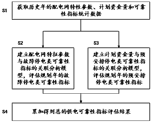 Method for evaluating power supply reliability index of planned distribution network based on characteristic parameters