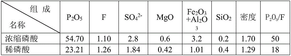 Method for recycling fluorine resources in phosphate fertilizer production