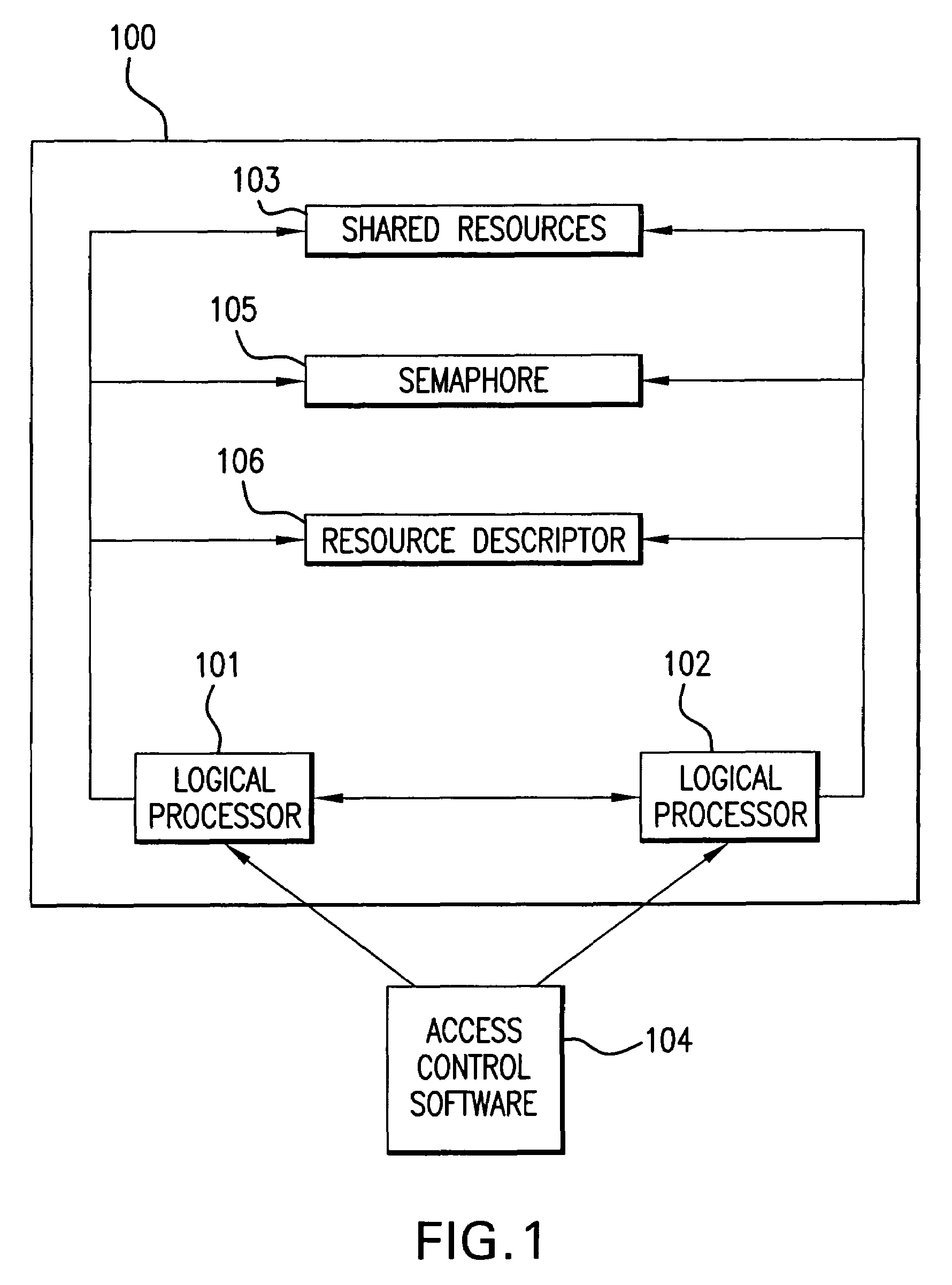Method and apparatus for controlling access to shared resources in an environment with multiple logical processors