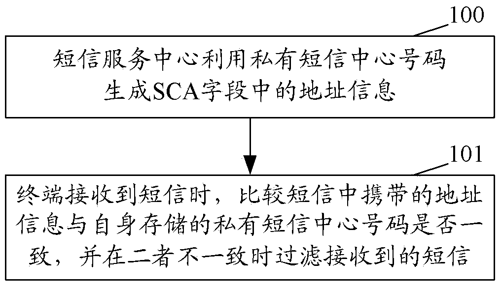 Short message filtering method and system, short message service center and terminal