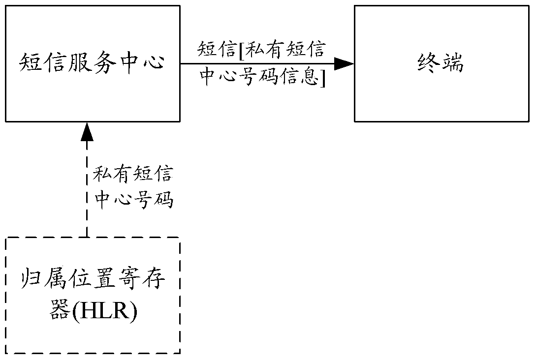 Short message filtering method and system, short message service center and terminal