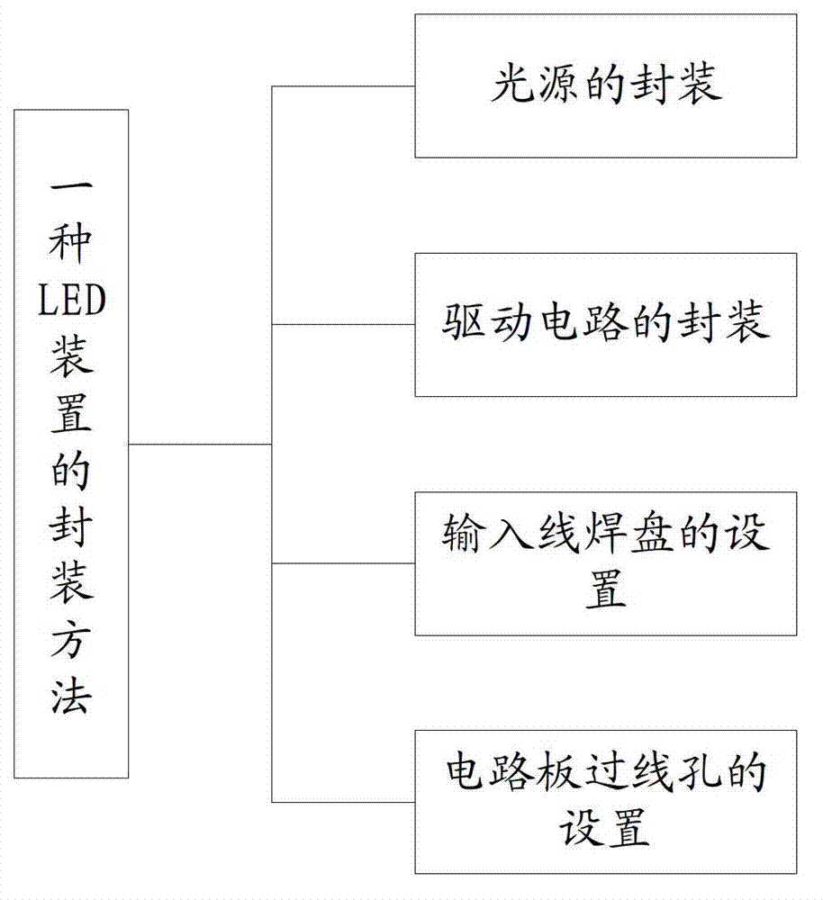 Packaging method of light-emitting diode (LED) device