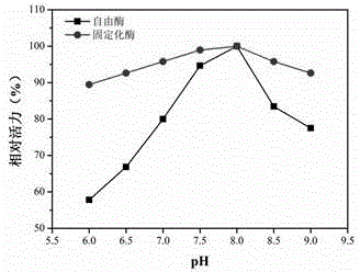 Immobilized composite unhairing enzyme with leather-making secondary waste as carrier and preparation method thereof