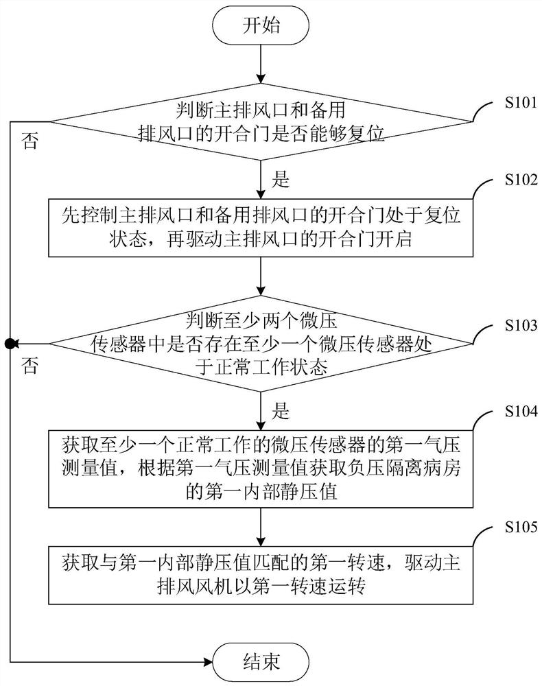 Control method, system and equipment of negative pressure isolation ward and storage medium