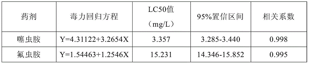 A kind of pesticide composition containing clothianidin and sulfluramid for controlling termites
