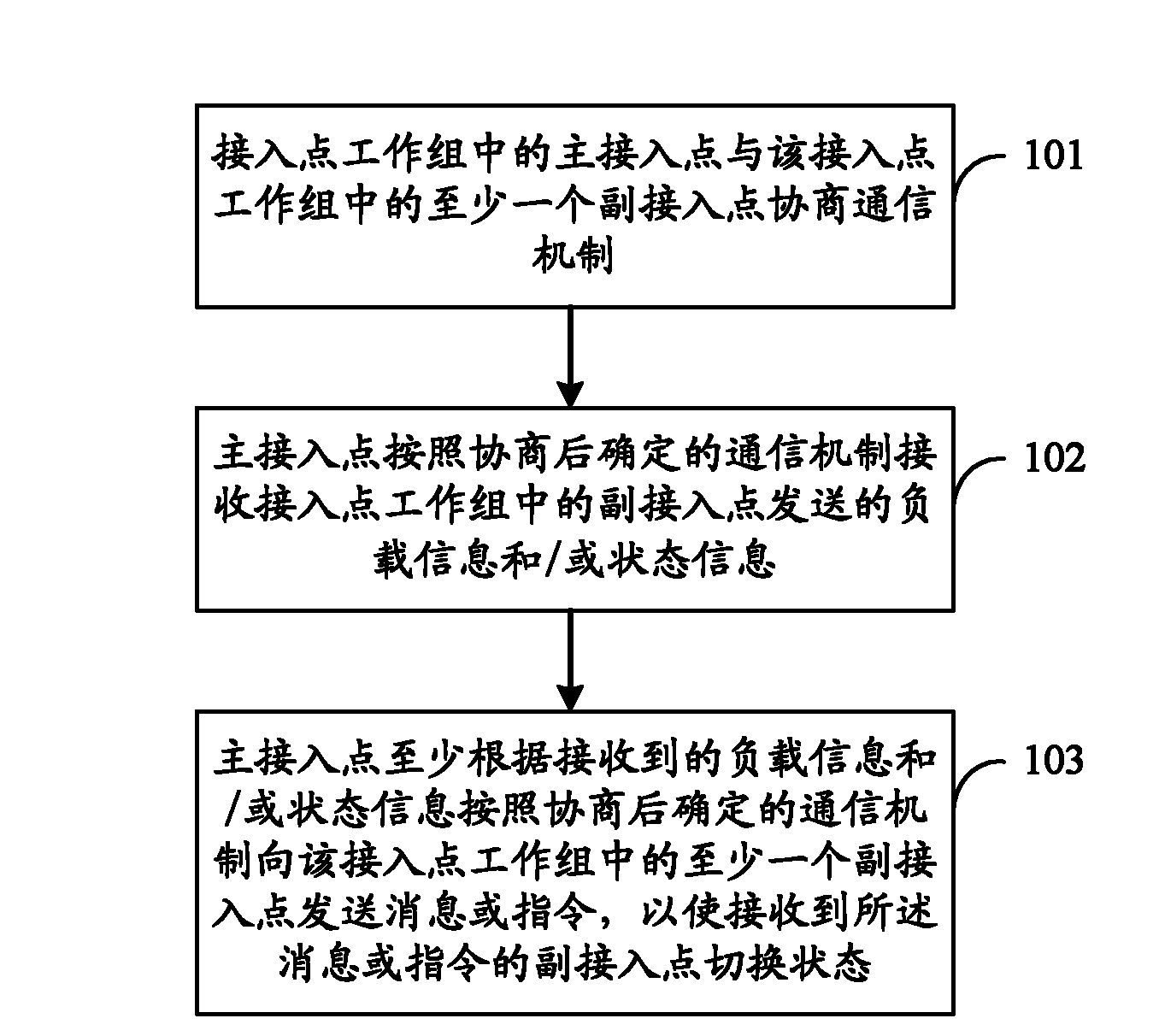 Access point and method for managing access point working group