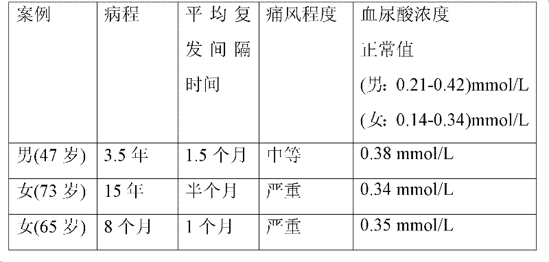 Pandan leaf extract for treating gout and preparation method thereof