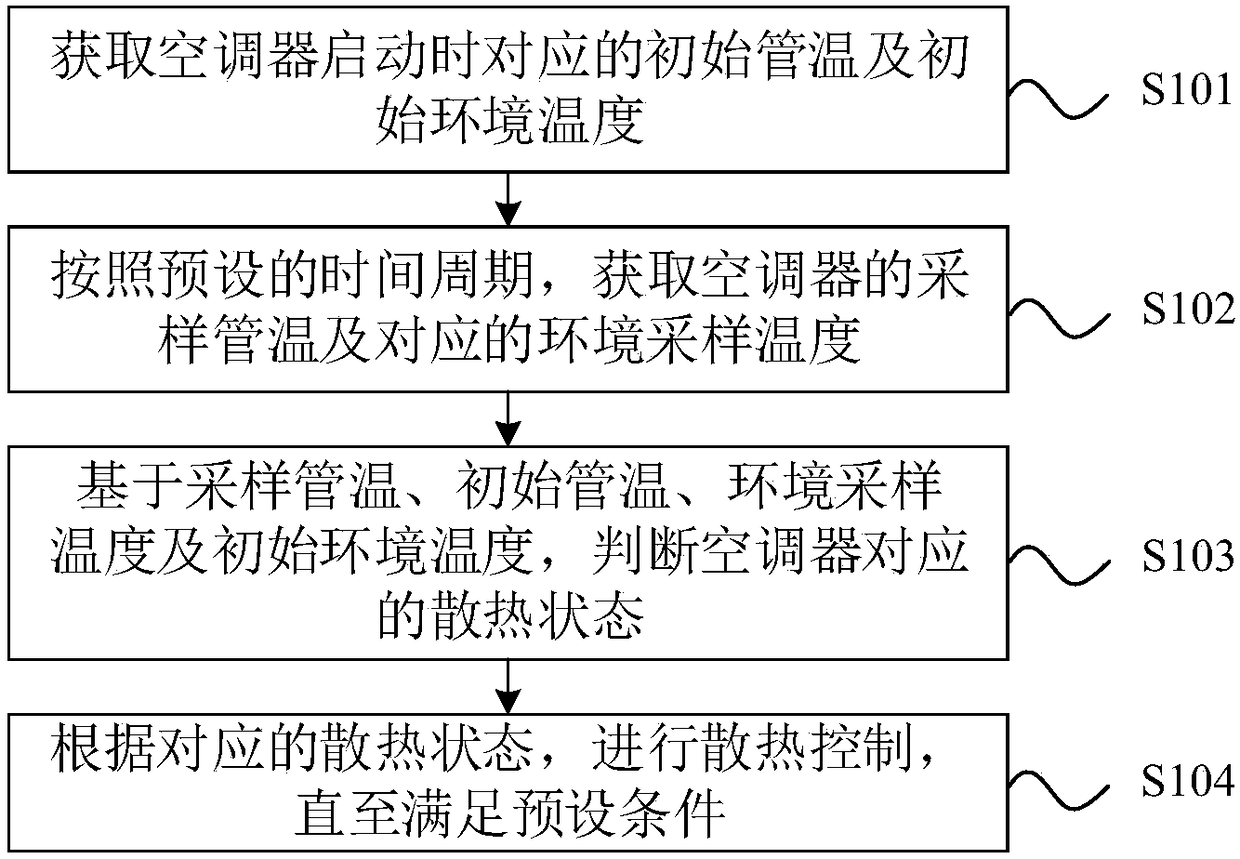 Heat dissipation control method for air conditioner, and air conditioner