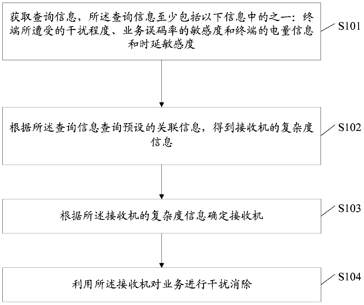 A method and device for eliminating interference