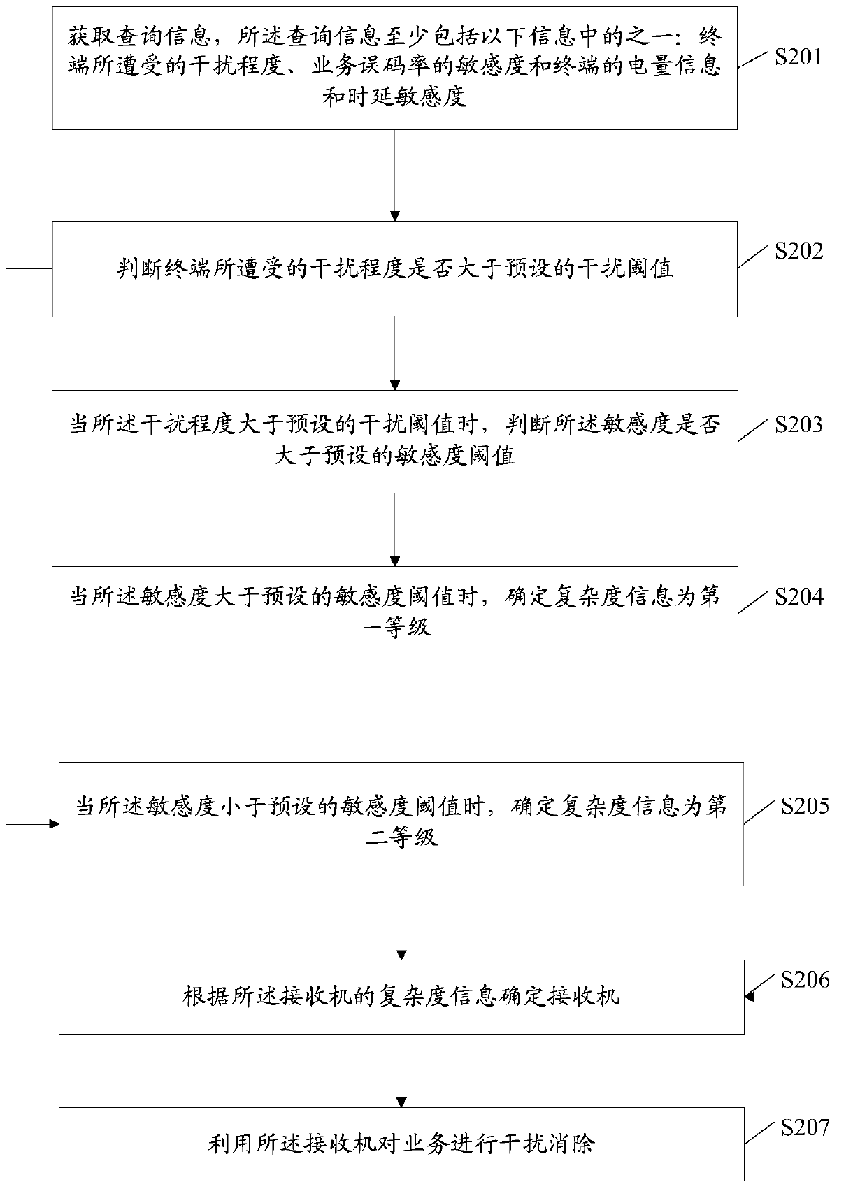 A method and device for eliminating interference