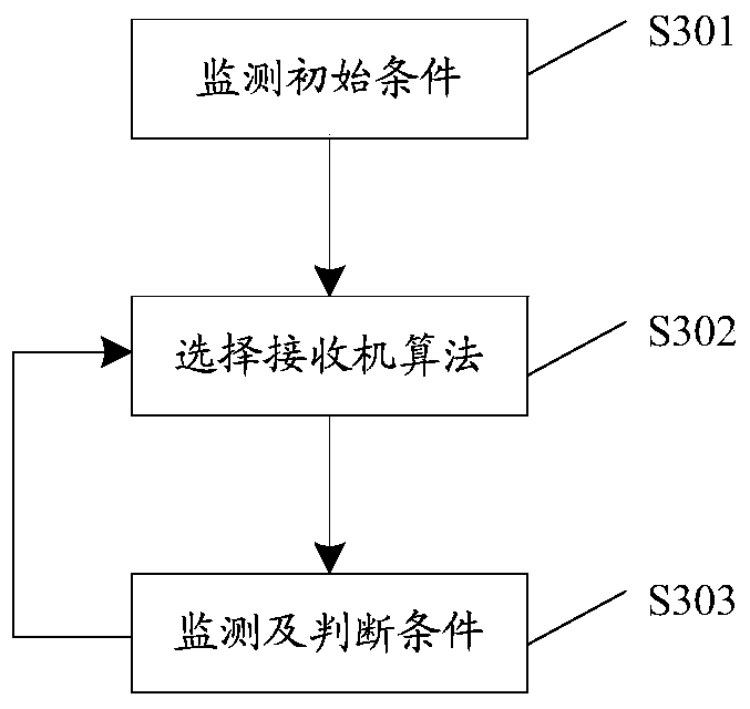 A method and device for eliminating interference