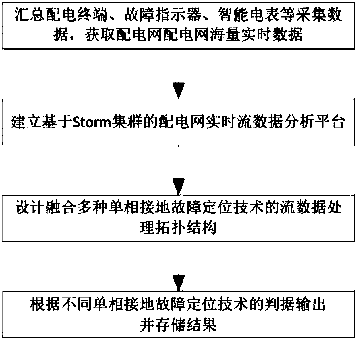 Power distribution network FTU-based fault judgment method