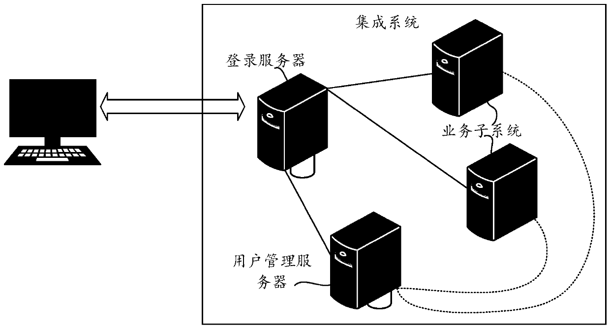 Multi-service system access method and device and server