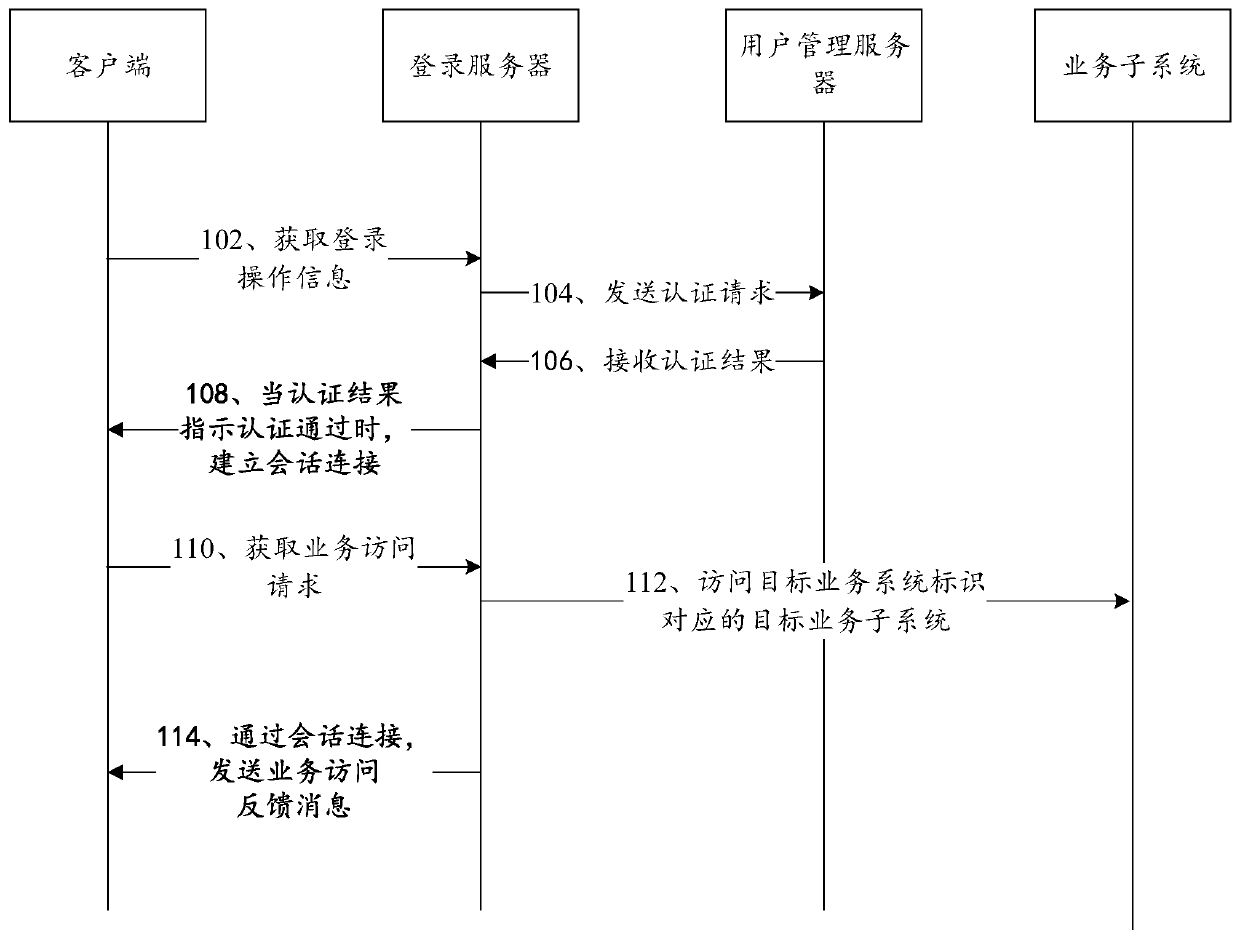 Multi-service system access method and device and server