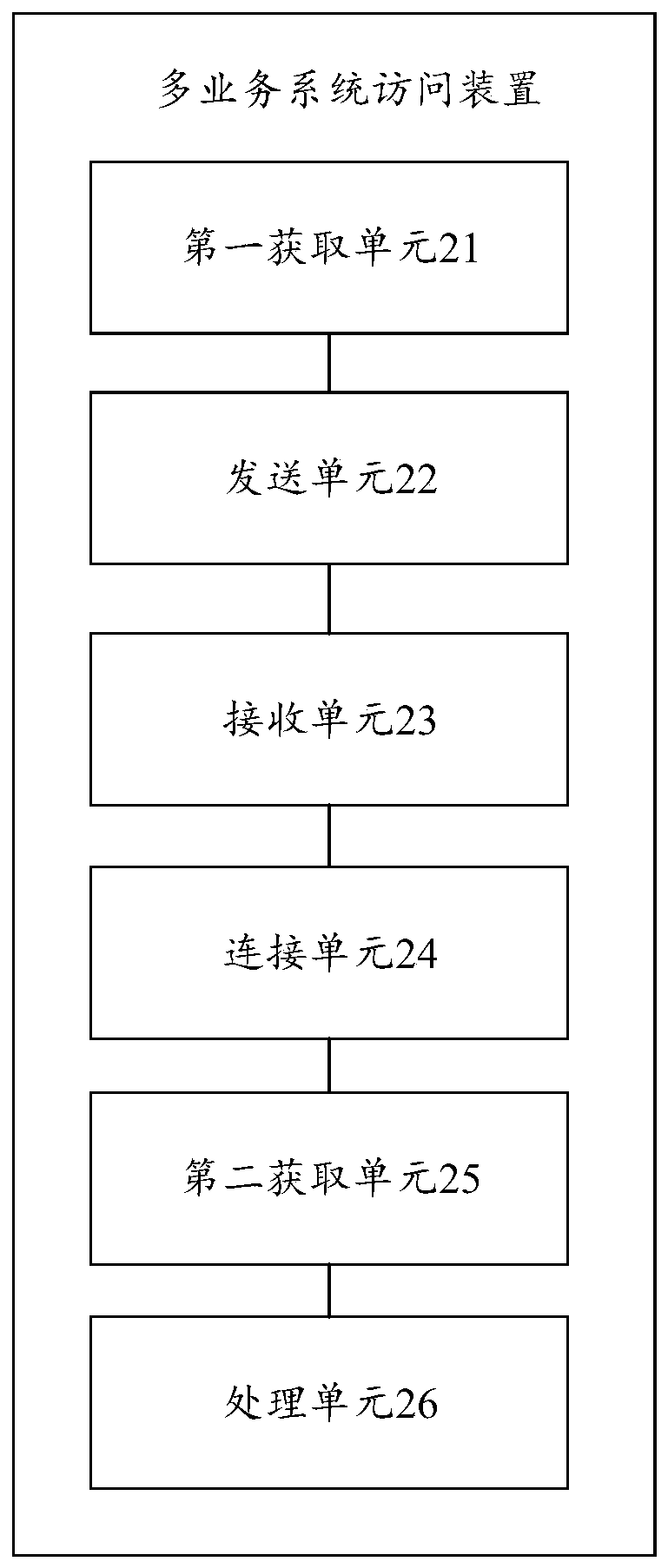 Multi-service system access method and device and server