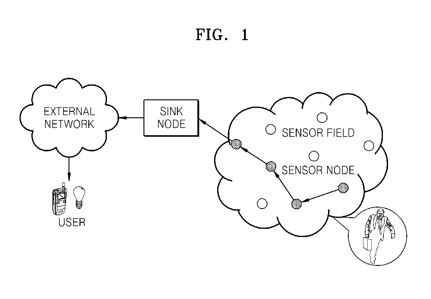 Method and apparatus for connecting sensor network to heterogeneous network