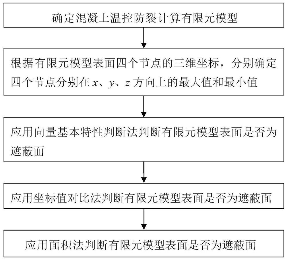 Calculation method of sun shading by finite element simulation