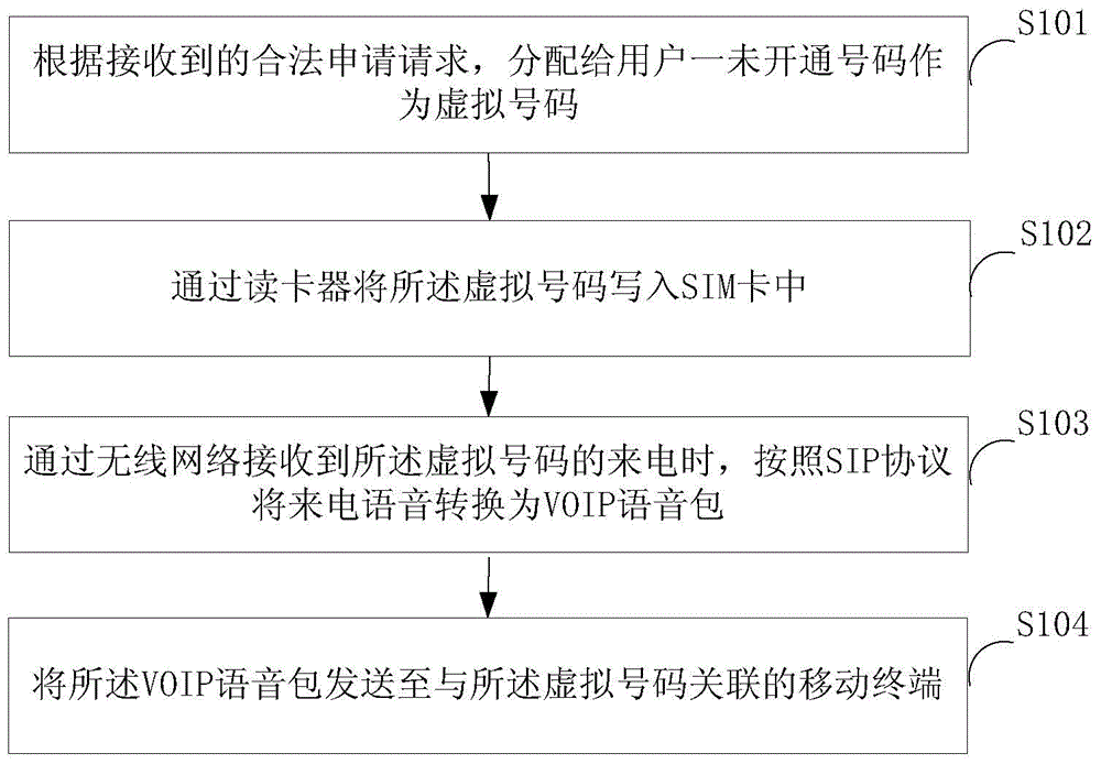 Virtual mobile phone number allocation method and system