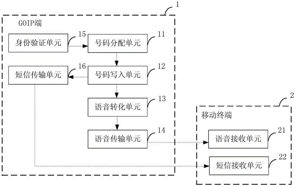 Virtual mobile phone number allocation method and system