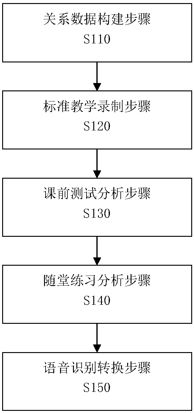 A following teaching method with a remote evaluation function