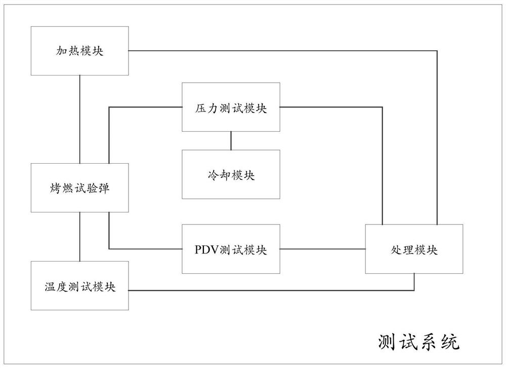 A test system for the whole process of heat-stimulated ammunition charge ignition and its reaction growth