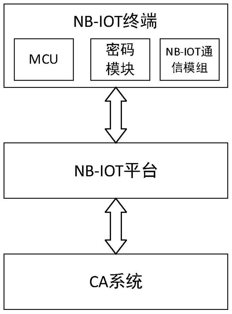 Lightweight narrowband Internet-of- Things secure transmission method and system
