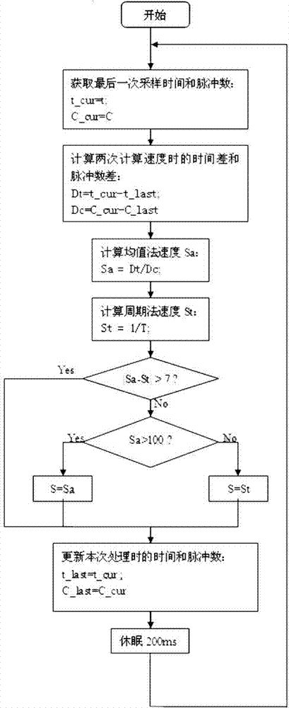 Method for improving accuracy of calculating vehicle running speed by mileage pulse