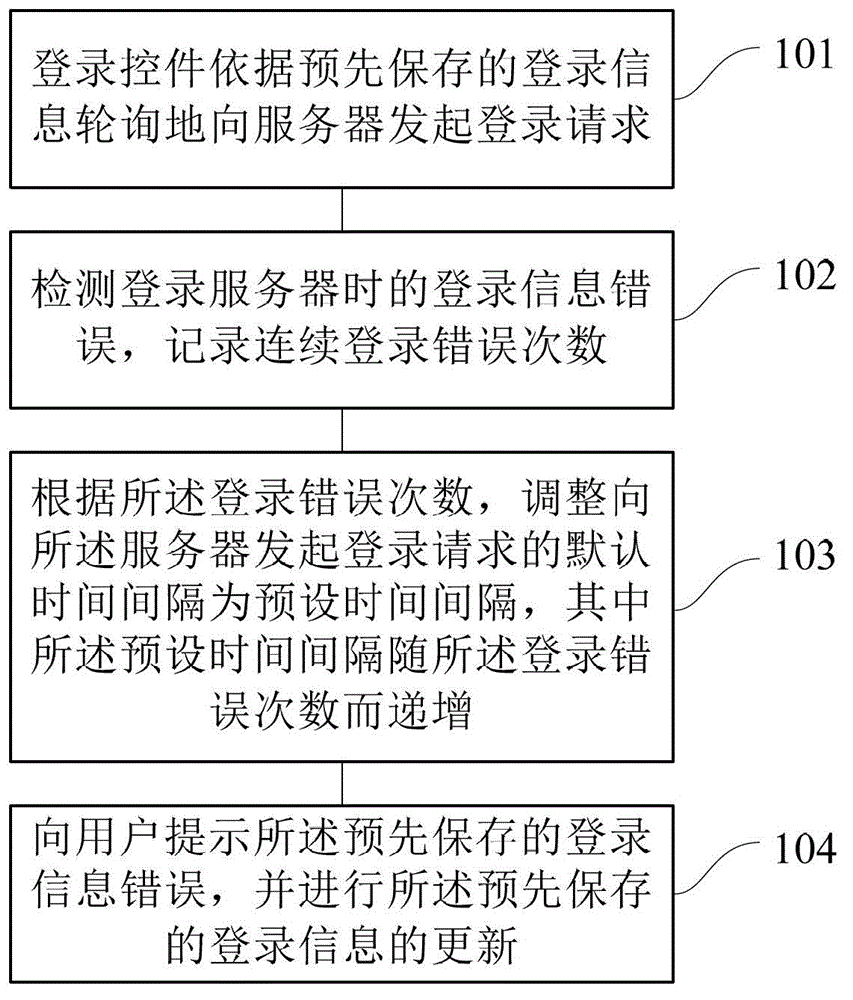 Method and device for server login by login control