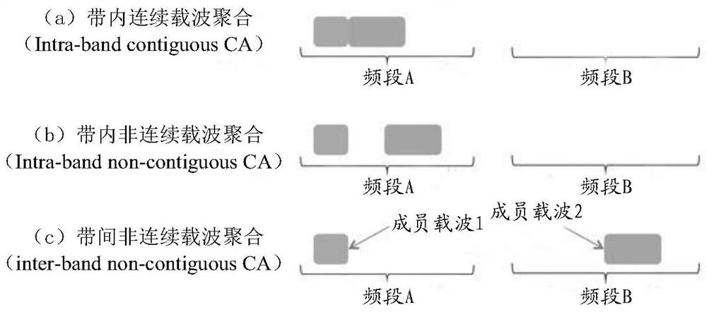 A method, device and system for adjusting wireless resource allocation