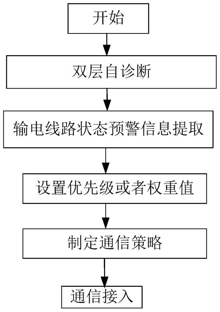 A method for optimizing communication network access of power transmission Internet of things