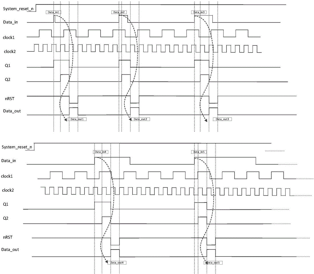 Method for SOC (system on chip) asynchronous clock domain signal interface