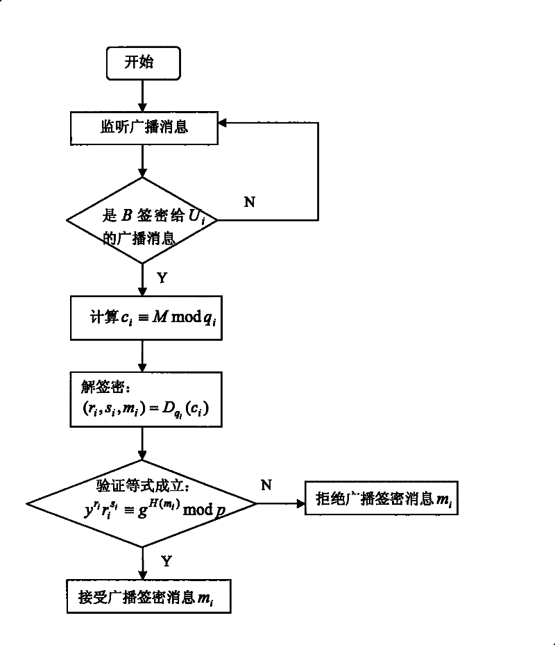 Authentication method by broadcast signature and ciphering