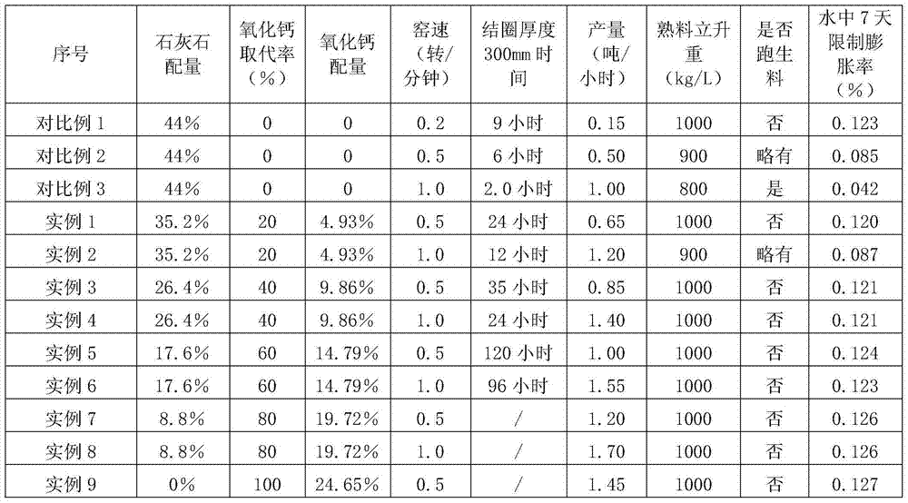 Calcium sulphoaluminate or calcium sulphoaluminate-calcium oxide concrete expanding agents as well as preparation method and application thereof