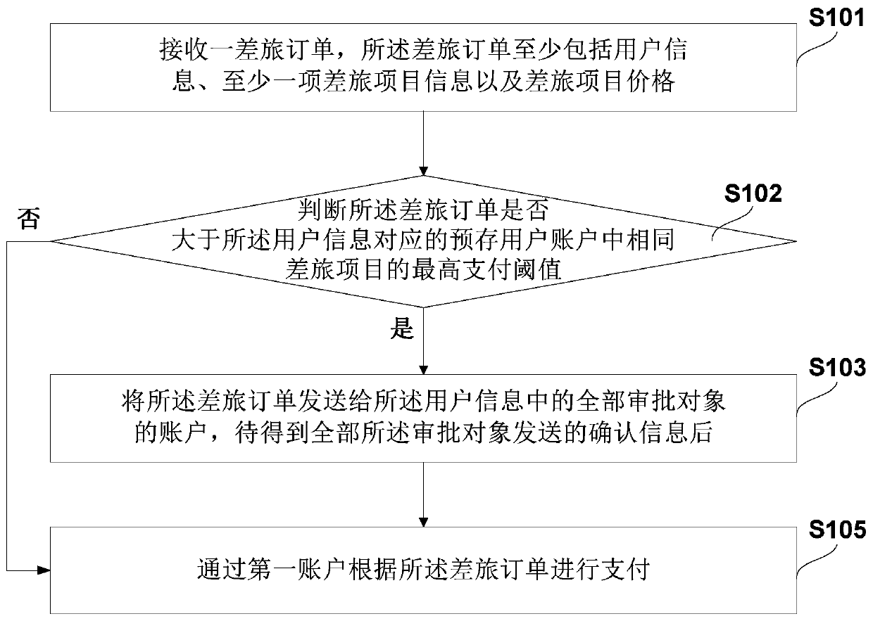 Payment method, system and device for out-of-limit travel order, and storage medium