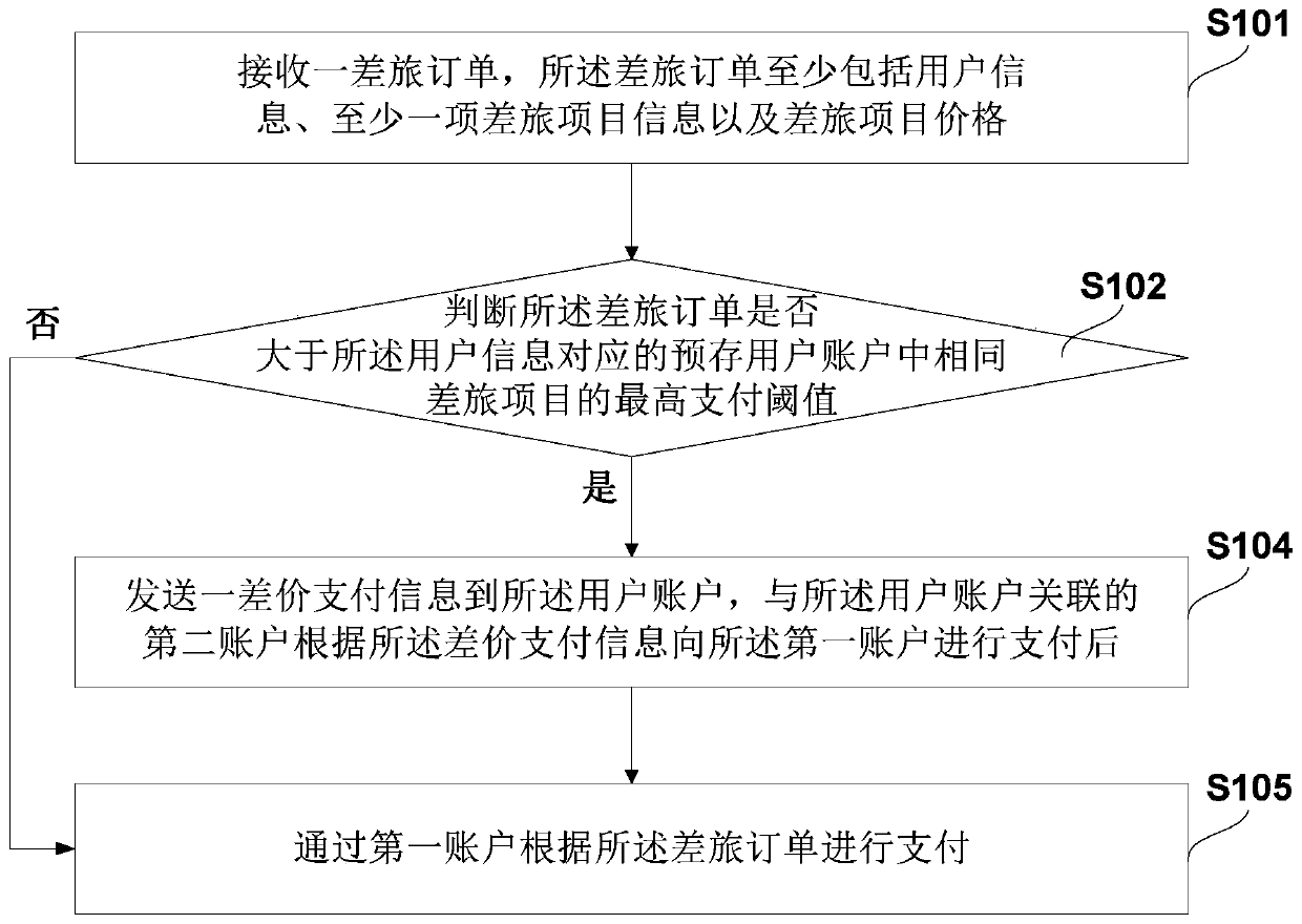 Payment method, system and device for out-of-limit travel order, and storage medium