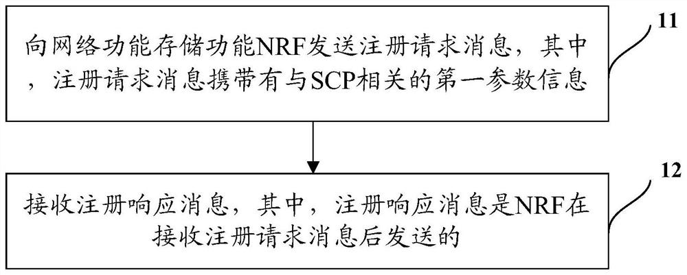 Service communication proxy SCP registration method, service calling method and network equipment
