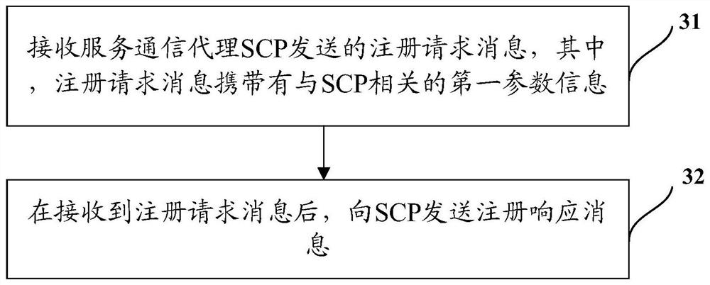 Service communication proxy SCP registration method, service calling method and network equipment
