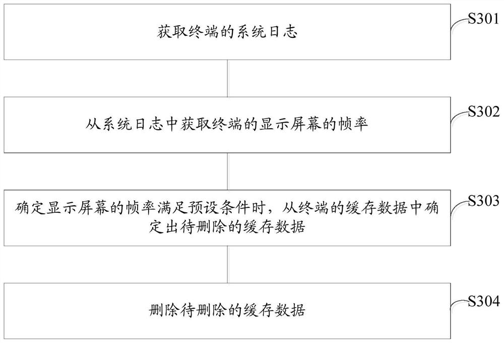 A method for deleting cached data, a terminal and a computer-readable storage medium