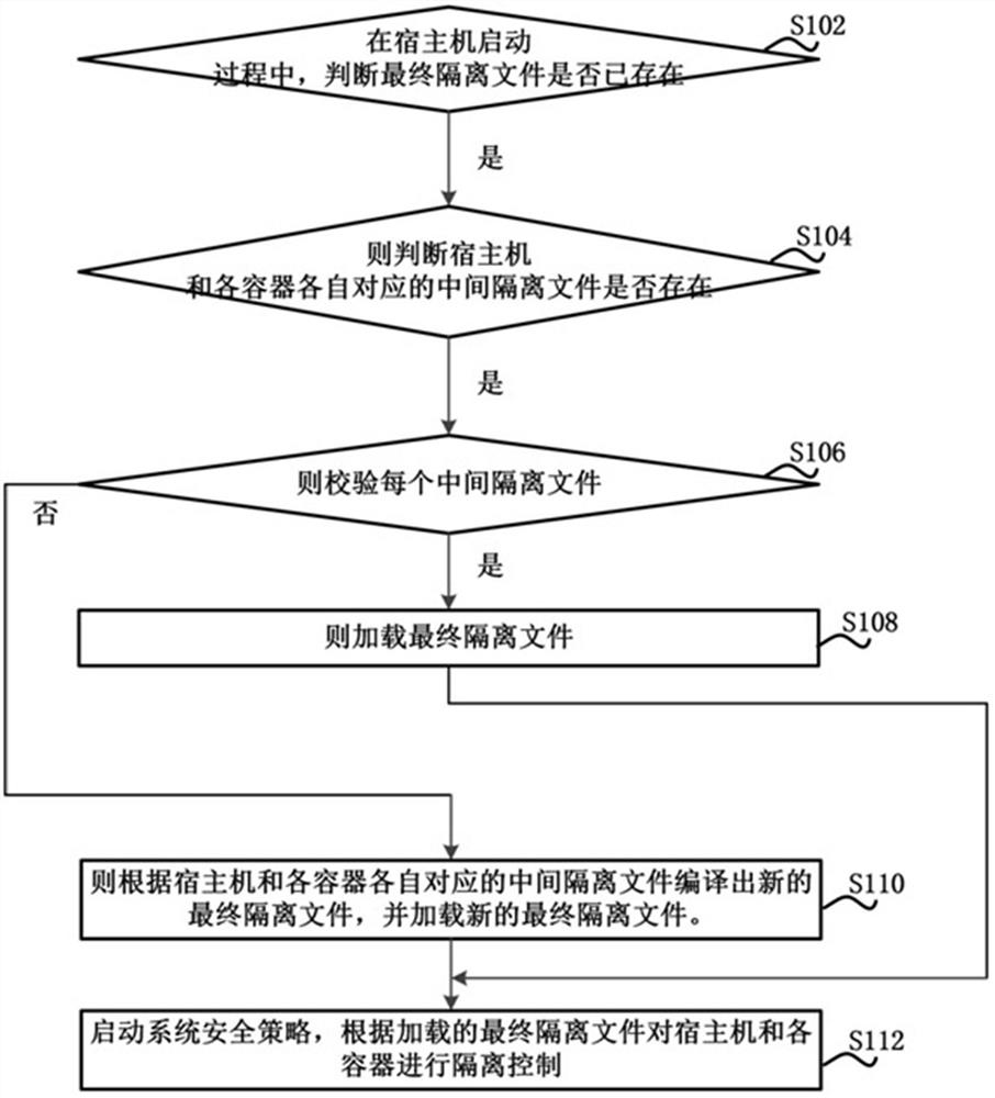 Dual-system security policy isolation method between containers, electronic equipment and storage medium