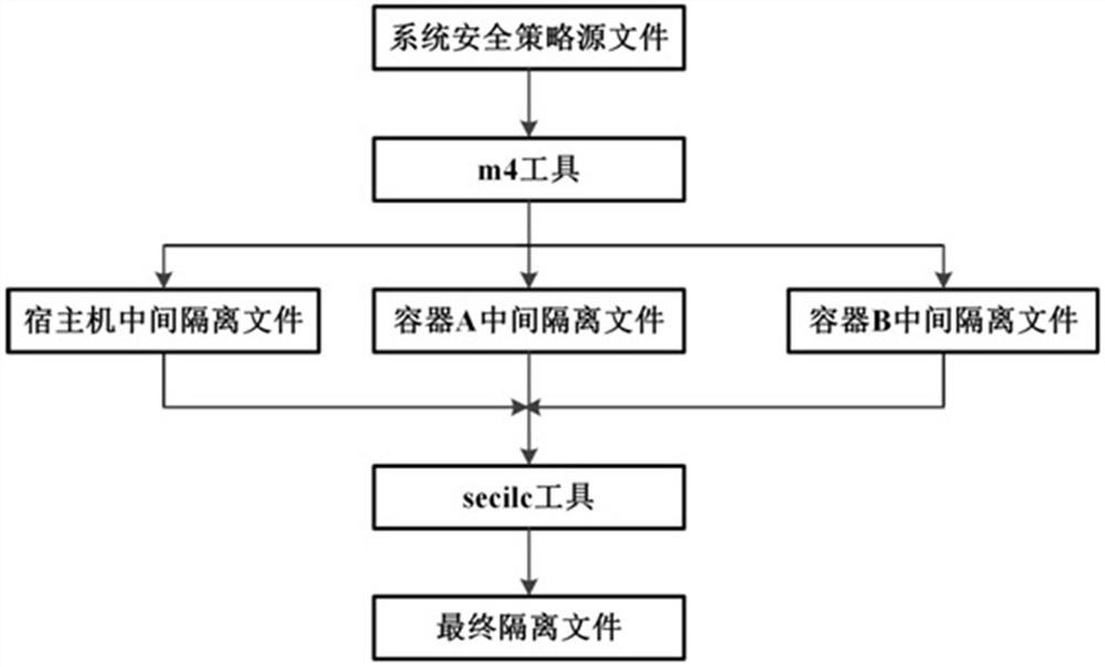 Dual-system security policy isolation method between containers, electronic equipment and storage medium