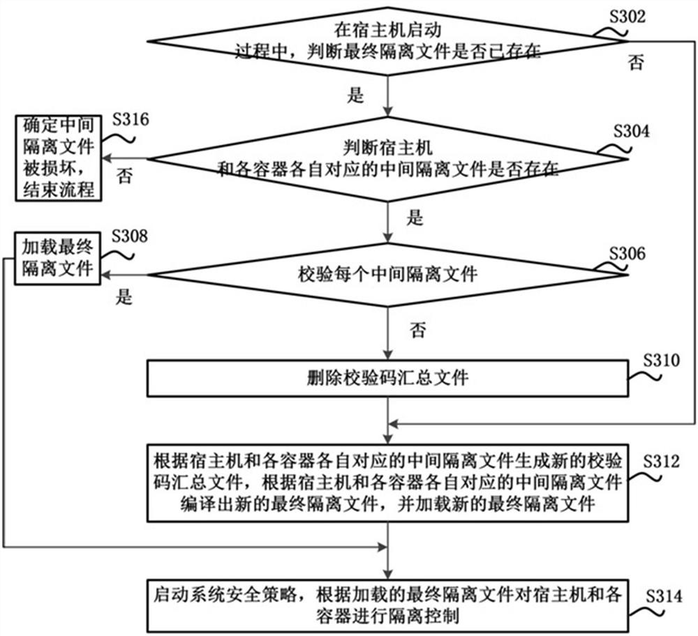 Dual-system security policy isolation method between containers, electronic equipment and storage medium