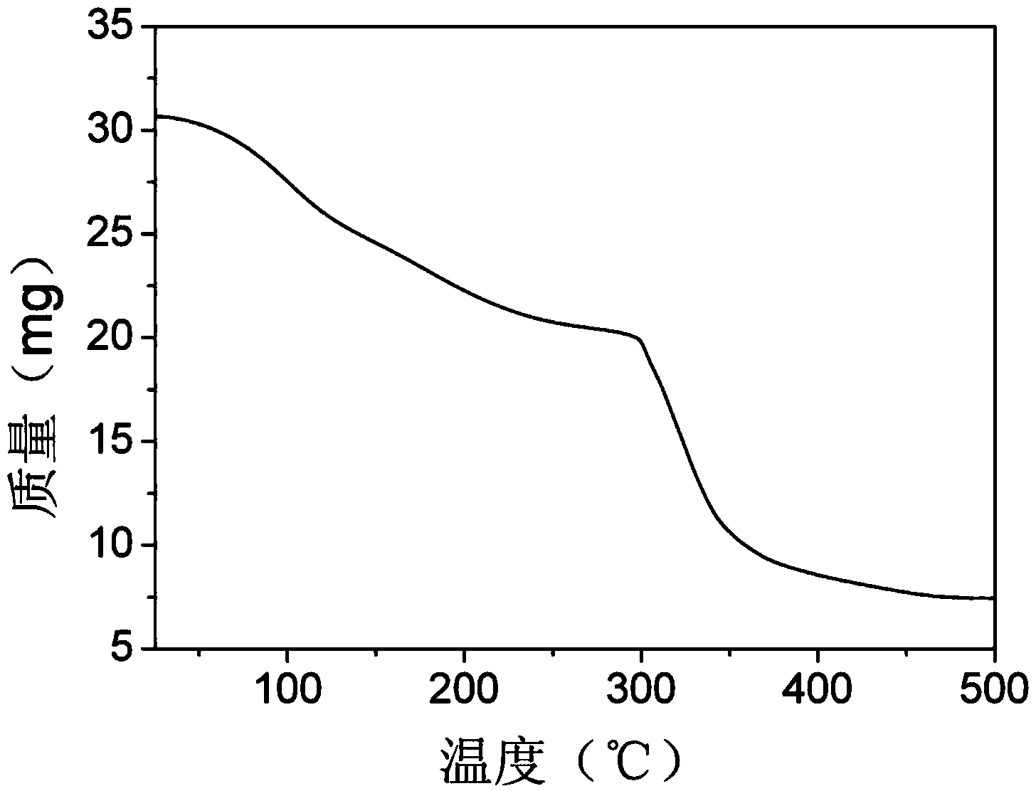 Metal-organic frame material Cu-BTC for removing nitric oxide with selective catalytic reduction method