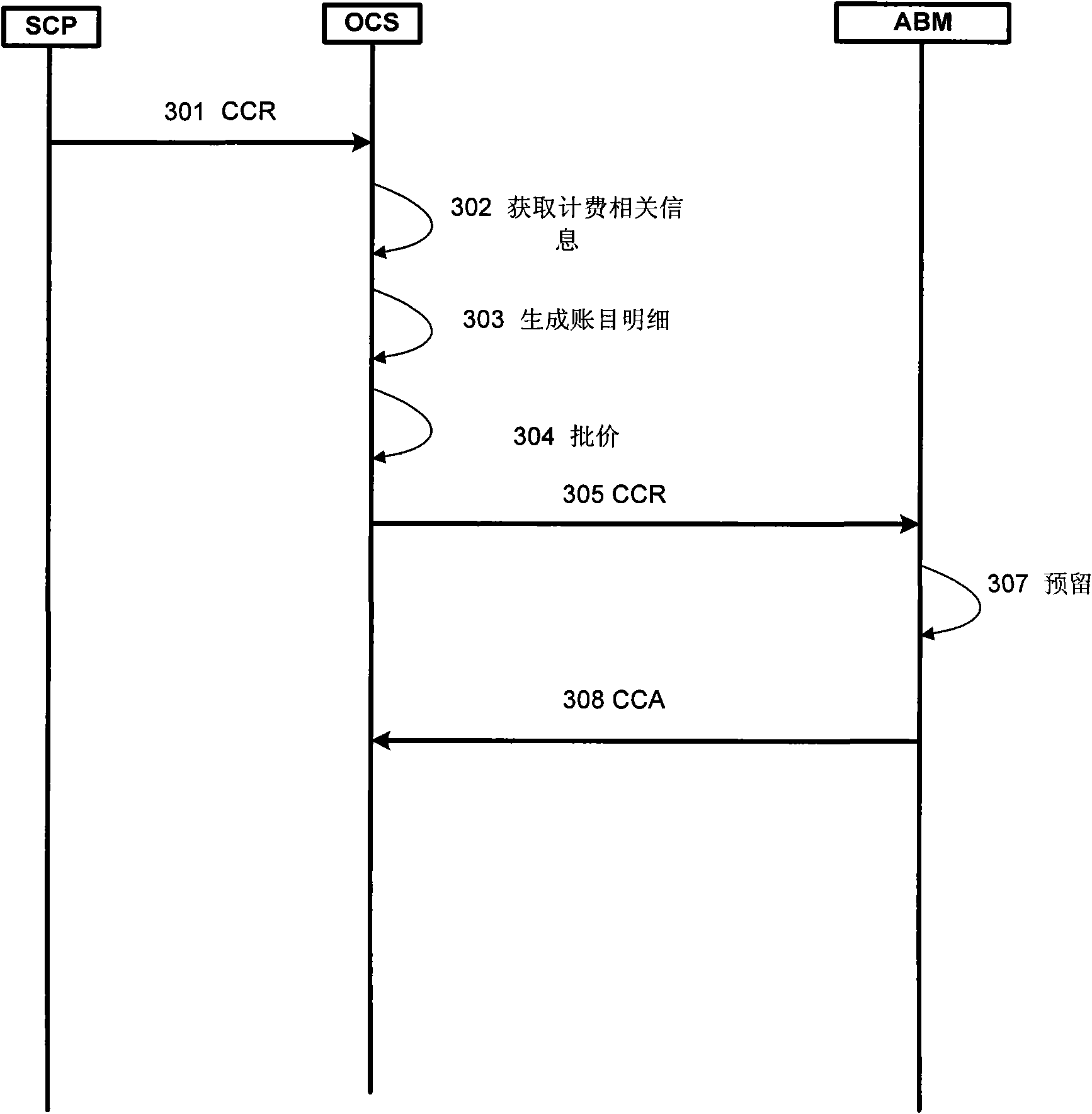 Method and system for free resource treatment, charging device and account balance management (ABM)