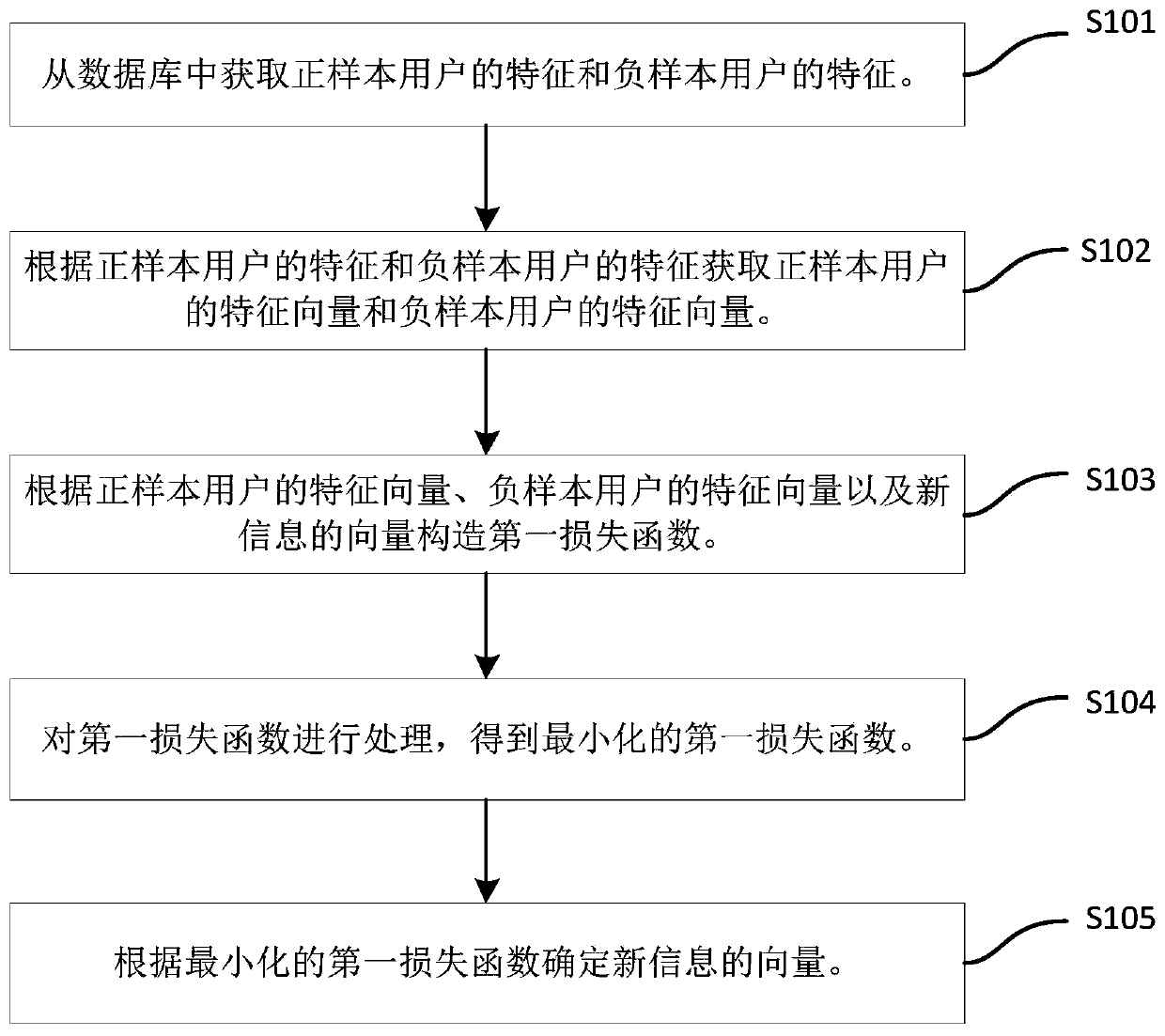 Information vector determination method, device and equipment, and storage medium