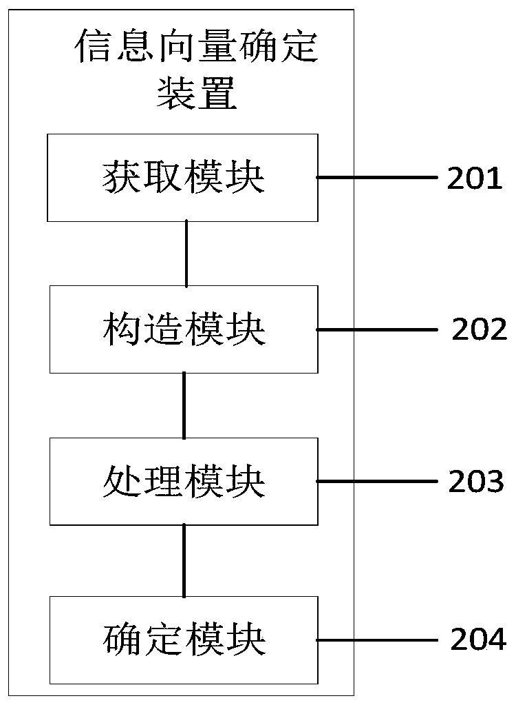 Information vector determination method, device and equipment, and storage medium