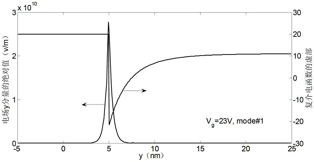 A surface plasmon waveguide with mis capacitance structure